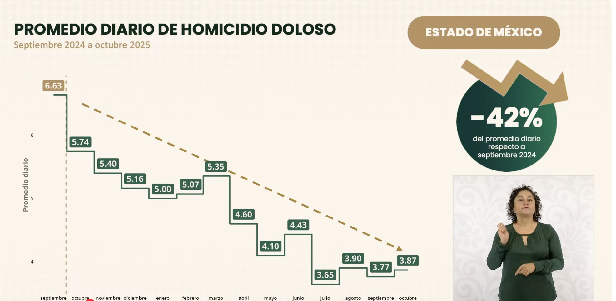 Edomex entre las entidades donde más han disminuido los homicidios dolosos