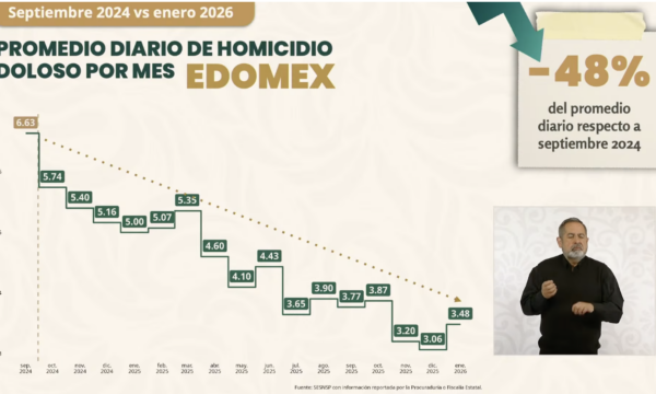 Reportan disminución del 48 por ciento  de homicidios dolosos en Edomex con Claudia Sheinbaum
