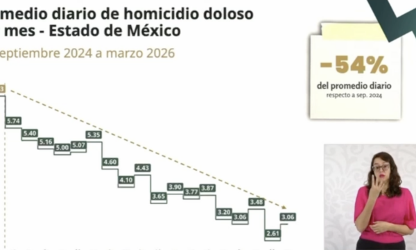 Registra Edomex la menor tasa de homicidio doloso desde 2015
