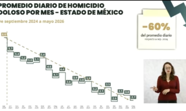 Reportan reducción el 60 por ciento el promedio diario de homicidio doloso en Edomex